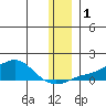 Golovnin tide chart for Friday, December 1, 2023