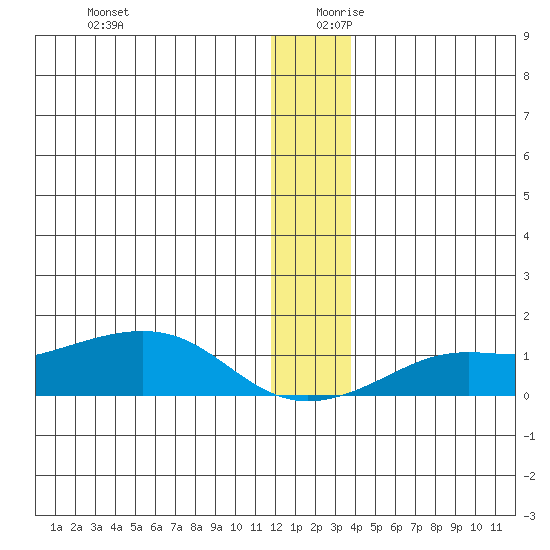 Golovnin tide chart for Wednesday, December 20, 2023
