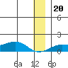 Golovnin tide chart for Wednesday, December 20, 2023