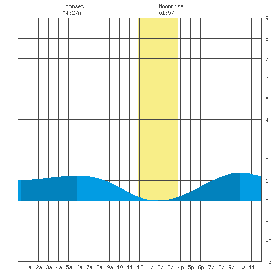 Golovnin tide chart for Thursday, December 21, 2023