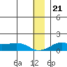 Golovnin tide chart for Thursday, December 21, 2023