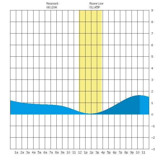 Golovnin tide chart for Friday, December 22, 2023