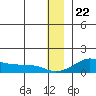 Golovnin tide chart for Friday, December 22, 2023
