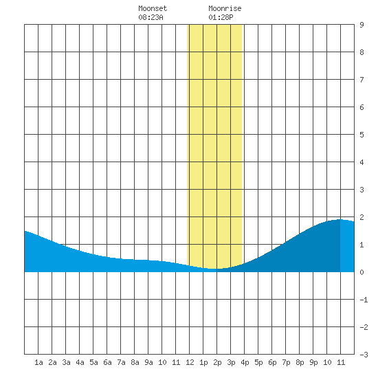 Golovnin tide chart for Saturday, December 23, 2023