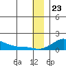 Golovnin tide chart for Saturday, December 23, 2023
