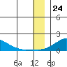 Golovnin tide chart for Sunday, December 24, 2023