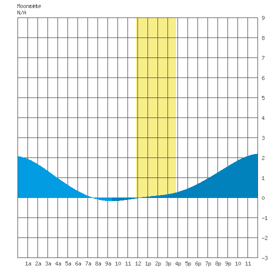 Golovnin tide chart for Monday, December 25, 2023
