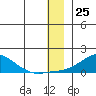 Golovnin tide chart for Monday, December 25, 2023