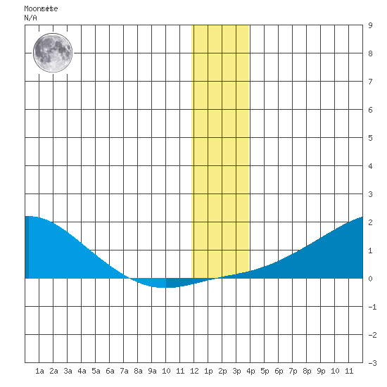 Golovnin tide chart for Tuesday, December 26, 2023