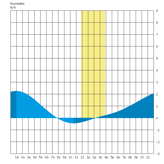 Golovnin tide chart for Wednesday, December 27, 2023