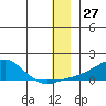 Golovnin tide chart for Wednesday, December 27, 2023
