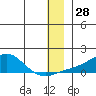 Golovnin tide chart for Thursday, December 28, 2023