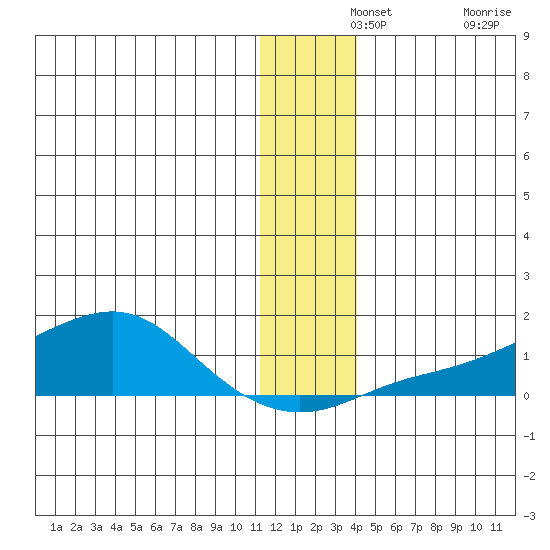 Golovnin tide chart for Saturday, December 2, 2023