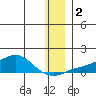 Golovnin tide chart for Saturday, December 2, 2023