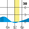 Golovnin tide chart for Saturday, December 30, 2023