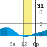 Golovnin tide chart for Sunday, December 31, 2023