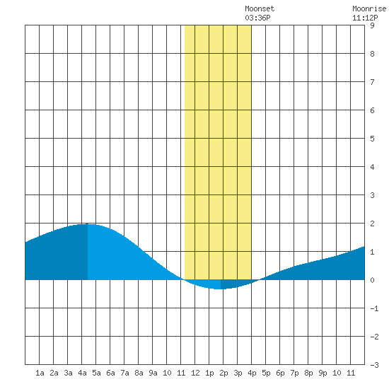 Golovnin tide chart for Sunday, December 3, 2023