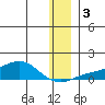 Golovnin tide chart for Sunday, December 3, 2023