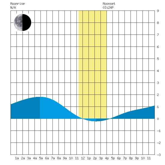 Golovnin tide chart for Monday, December 4, 2023
