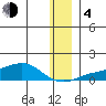 Golovnin tide chart for Monday, December 4, 2023