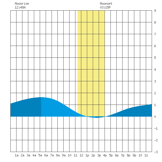 Golovnin tide chart for Tuesday, December 5, 2023