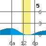 Golovnin tide chart for Tuesday, December 5, 2023
