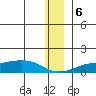 Golovnin tide chart for Wednesday, December 6, 2023