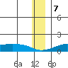 Golovnin tide chart for Thursday, December 7, 2023