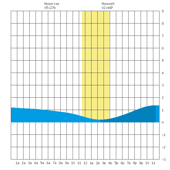 Golovnin tide chart for Friday, December 8, 2023