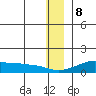 Golovnin tide chart for Friday, December 8, 2023