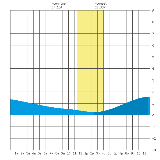 Golovnin tide chart for Saturday, December 9, 2023