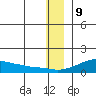 Golovnin tide chart for Saturday, December 9, 2023
