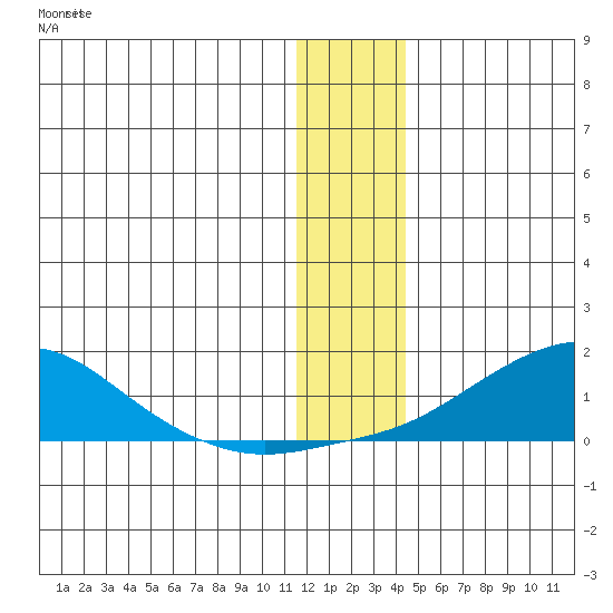 Golovnin tide chart for Wednesday, January 10, 2024