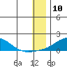 Golovnin tide chart for Wednesday, January 10, 2024