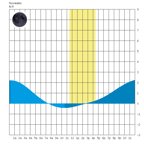 Golovnin tide chart for Thursday, January 11, 2024