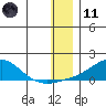 Golovnin tide chart for Thursday, January 11, 2024