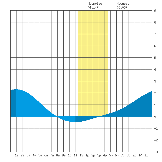 Golovnin tide chart for Friday, January 12, 2024