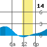 Golovnin tide chart for Sunday, January 14, 2024