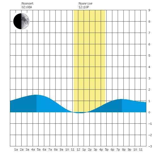 Golovnin tide chart for Wednesday, January 17, 2024