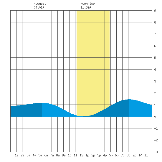 Golovnin tide chart for Thursday, January 18, 2024