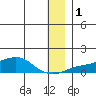 Golovnin tide chart for Monday, January 1, 2024