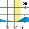 Golovnin tide chart for Saturday, January 20, 2024