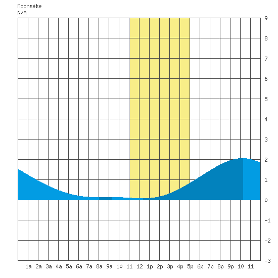 Golovnin tide chart for Sunday, January 21, 2024