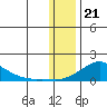 Golovnin tide chart for Sunday, January 21, 2024