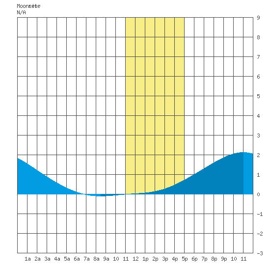 Golovnin tide chart for Monday, January 22, 2024