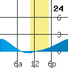 Golovnin tide chart for Wednesday, January 24, 2024