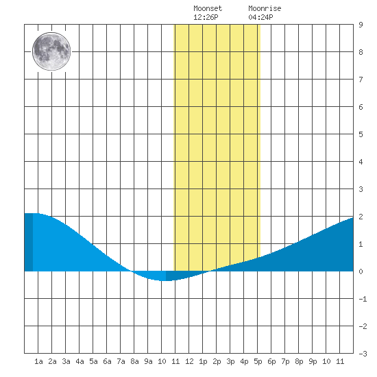 Golovnin tide chart for Thursday, January 25, 2024