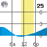 Golovnin tide chart for Thursday, January 25, 2024