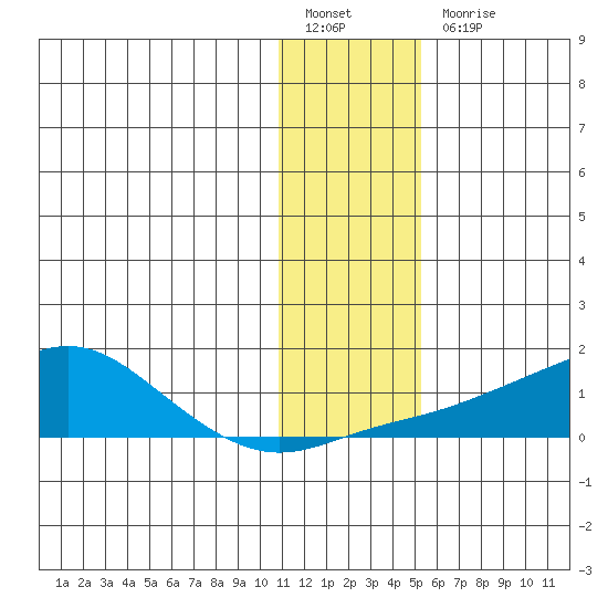 Golovnin tide chart for Friday, January 26, 2024