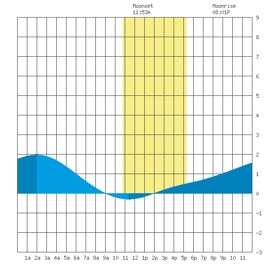 Golovnin tide chart for Saturday, January 27, 2024